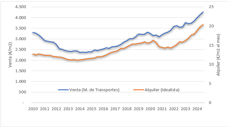 Precios de la vivienda en Madrid, septiembre 2024